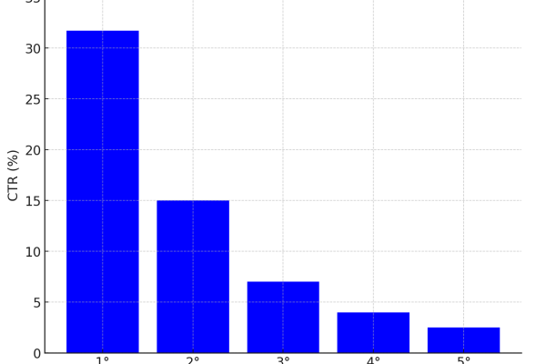 Statistiche posizionamento seo ai primi posti - De Luca Alessio